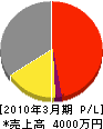イソケン 損益計算書 2010年3月期 イソケン 損益計算書 2010年3月期
