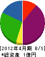 小沢鉄工所 貸借対照表 2012年4月期