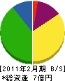 津坂建設工業 貸借対照表 2011年2月期