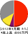 黒田電機工業 損益計算書 2012年9月期