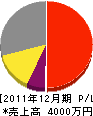 松川設備工業 損益計算書 2011年12月期