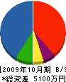 山本冷機 貸借対照表 2009年10月期