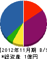 吉備開発工事 貸借対照表 2012年11月期