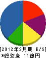 黒須建設 貸借対照表 2012年3月期