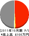 和田建設 損益計算書 2011年10月期