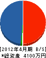 桃李 貸借対照表 2012年4月期