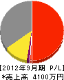 中島工業所 損益計算書 2012年9月期