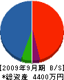 菊原工務店 貸借対照表 2009年9月期