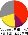 松村組 損益計算書 2009年4月期