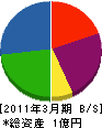 菊田建設 貸借対照表 2011年3月期