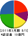 仙台ガスサービス 貸借対照表 2011年3月期