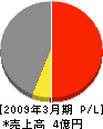 岡田建設 損益計算書 2009年3月期