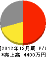 田村石材工業所 損益計算書 2012年12月期