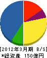 東朋テクノロジー 貸借対照表 2012年3月期