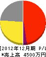 関東光樹園 損益計算書 2012年12月期