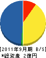 梶原電気工業 貸借対照表 2011年9月期
