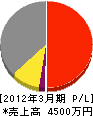 富士建設 損益計算書 2012年3月期