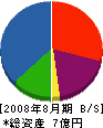 花田工務店 貸借対照表 2008年8月期