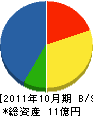 佐藤産業 貸借対照表 2011年10月期