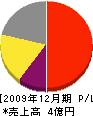 広島ガス可部販売 損益計算書 2009年12月期