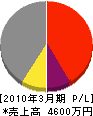 山田組 損益計算書 2010年3月期