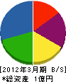 石川水道工業 貸借対照表 2012年3月期
