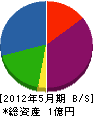 原島工業 貸借対照表 2012年5月期