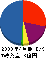 宮脇工作所 貸借対照表 2008年4月期