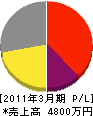 堀口電気商会 損益計算書 2011年3月期