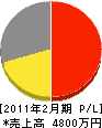 一成 損益計算書 2011年2月期