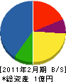 髙橋建設 貸借対照表 2011年2月期