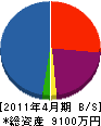 町田工務所 貸借対照表 2011年4月期