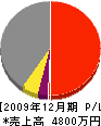 吉岡工業 損益計算書 2009年12月期