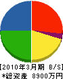 鈴木工事 貸借対照表 2010年3月期