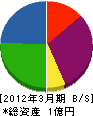 梅田建設 貸借対照表 2012年3月期