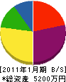 松風産業 貸借対照表 2011年1月期 松風産業 貸借対照表 2011年1月期