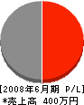 長崎緑化推進事業（同） 損益計算書 2008年6月期