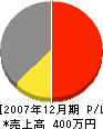 藤田土木 損益計算書 2007年12月期