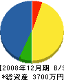 函館畳販売 貸借対照表 2008年12月期