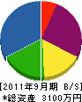 西田塗装工業 貸借対照表 2011年9月期