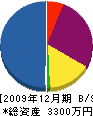 函館ハイプラント 貸借対照表 2009年12月期