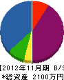富士電設 貸借対照表 2012年11月期