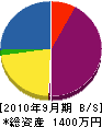 渡部電機水道工業所 貸借対照表 2010年9月期 渡部電機水道工業所 貸借対照表 2010年9月期