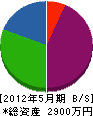 笠井重機 貸借対照表 2012年5月期