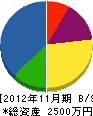 玉弥電気 貸借対照表 2012年11月期