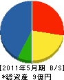 永井工業 貸借対照表 2011年5月期
