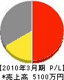 川崎電気商会 損益計算書 2010年3月期