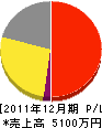 昭和電機 損益計算書 2011年12月期