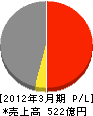 川田工業 損益計算書 2012年3月期