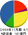 東海溶材 貸借対照表 2009年11月期